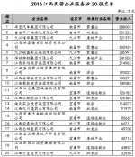 2016江西民营企业服务业20强名单公布 南昌7个 - 建设厅