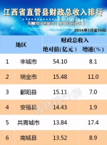 江西省直管县晒财政收入成绩单：丰城突破50亿 - 上饶之窗