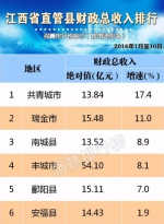 江西省直管县晒财政收入成绩单：丰城突破50亿 - 上饶之窗