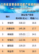 江西省直管县晒财政收入成绩单：丰城突破50亿 - 上饶之窗