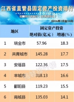 江西省直管县晒财政收入成绩单：丰城突破50亿 - 上饶之窗