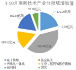 社科文处处长刘晓红解读1-10月高新技术产业数据 - 江西省统计局