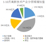 省统计局解读1-10月高新技术产业数据 - 江西省人民政府