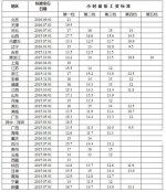最新各地最低工资标准出炉 上海最高月标准2190元 - 上饶之窗