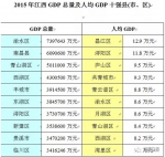 2016县域经济发展报告出炉 谁是江西经济最强县 - 上饶之窗