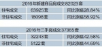 去年南昌卖出8.2万套新房 红谷滩成交量占43%居第一 - 上饶之窗