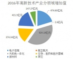 社科文处处长刘晓红解读2016年高新技术产业数据 - 江西省统计局