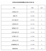 江西省本科高校教育国际化水平排行榜公布 我校夺冠 - 江西财经大学