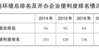 《2018全球营商环境报告》显示：中国“开办企业便利度”排名再升34位 - 工商局