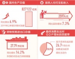 中国经济总量突破80万亿元 - 上饶之窗