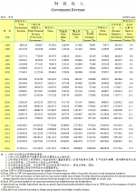 2016年财政收入 - 江西省统计局