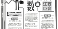 江西日报：40年，江西GDP增长238倍 - 发改委