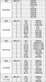 2019年“继教杯”教职工羽毛球比赛落下帷幕 - 江西师范大学