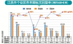 上饶、九江、新余、景德镇回复率达100% - 中国江西网