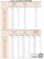 前8月江西各设区市主要经济指标公布 - 中国江西网