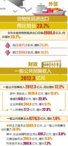 去年江西地区生产总值接近3万亿 - 中国江西网