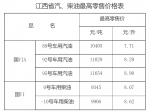 江西油价调整！92号汽油每升上涨0.14元 - 中国江西网