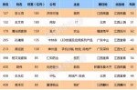 知名校友王文京跻身 “胡润500强” - 江西财经大学