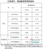 江西油价迎来“四连涨” 92号汽油每升涨5分钱 - 上饶之窗