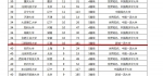 我校位列中国高校富豪校友排行榜第34位 - 江西财经大学