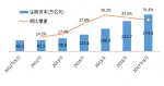 党的十八大以来全国企业发展分析 - 工商局