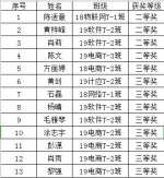 信息工程分院参加全国计算机应用技能大赛获得好成绩 - 江西科技职业学院