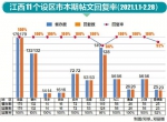 前两月九设区市整体回复率达100% - 中国江西网